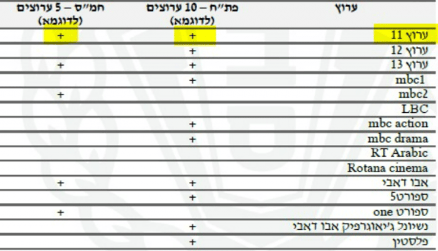 רשימת הערוצים של המחבלים בכלא