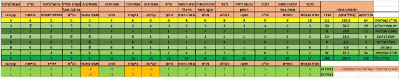טבלת חלוקת הוועדות