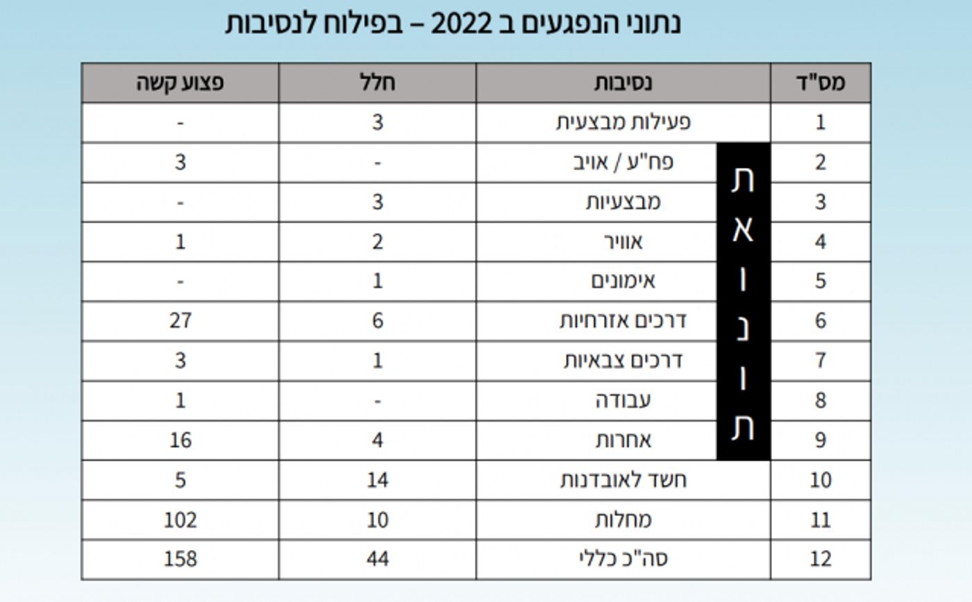 עלייה במספר המתאבדים בצה"ל; 44 חללים השנה