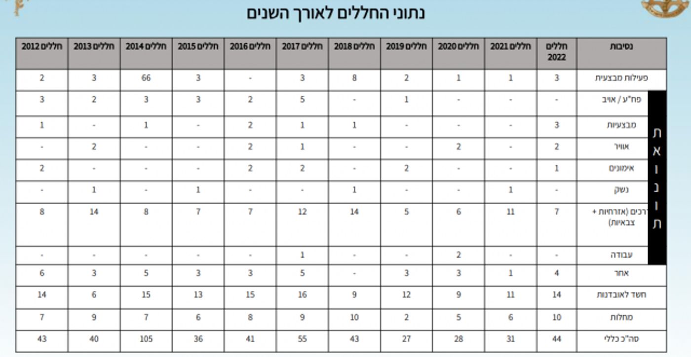 עלייה במספר המתאבדים בצה"ל; 44 חללים השנה