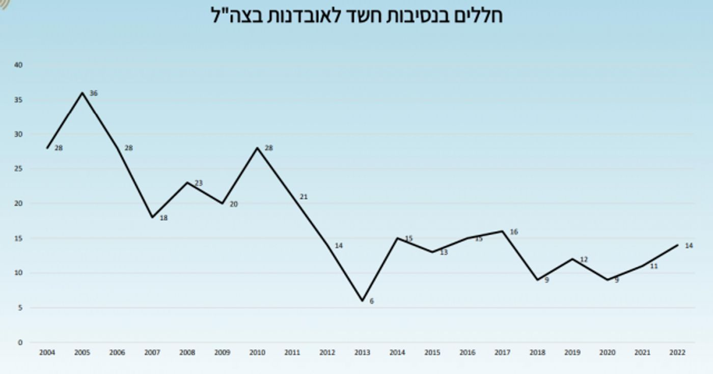 עלייה במספר המתאבדים בצה"ל; 44 חללים השנה