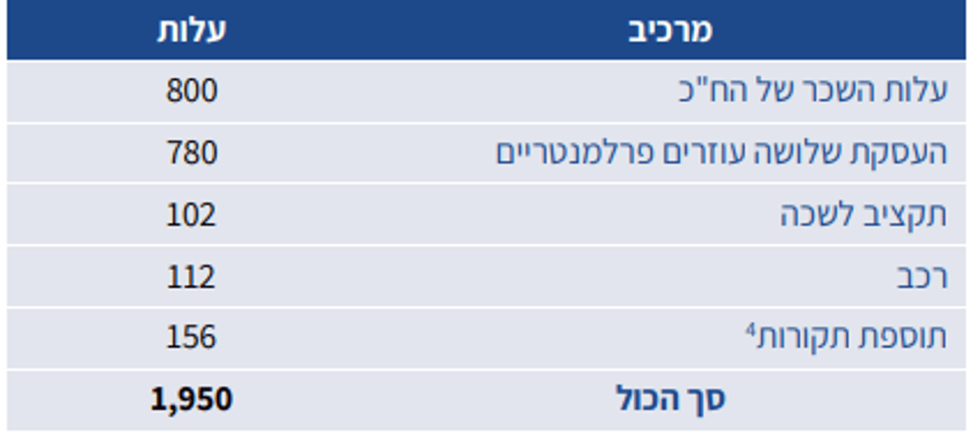 הדו"ח חושף: זו עלות הוספת הח"כים הנורווגים