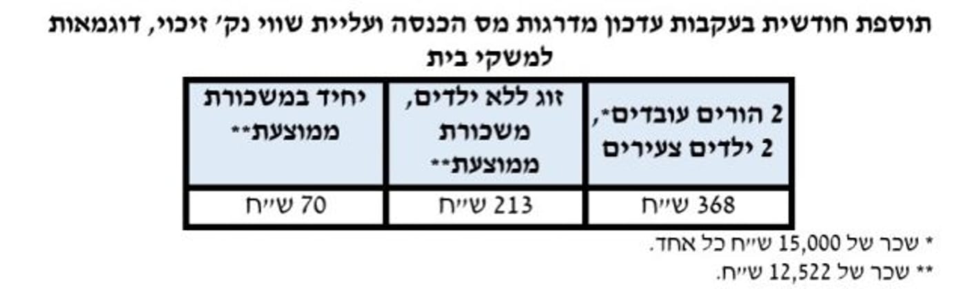 המאבק ביוקר המחיה: עיקרי התכנית הכלכלית החדשה