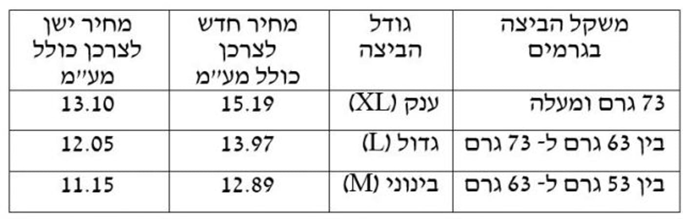 מחירון לקרטון 12 ביצים