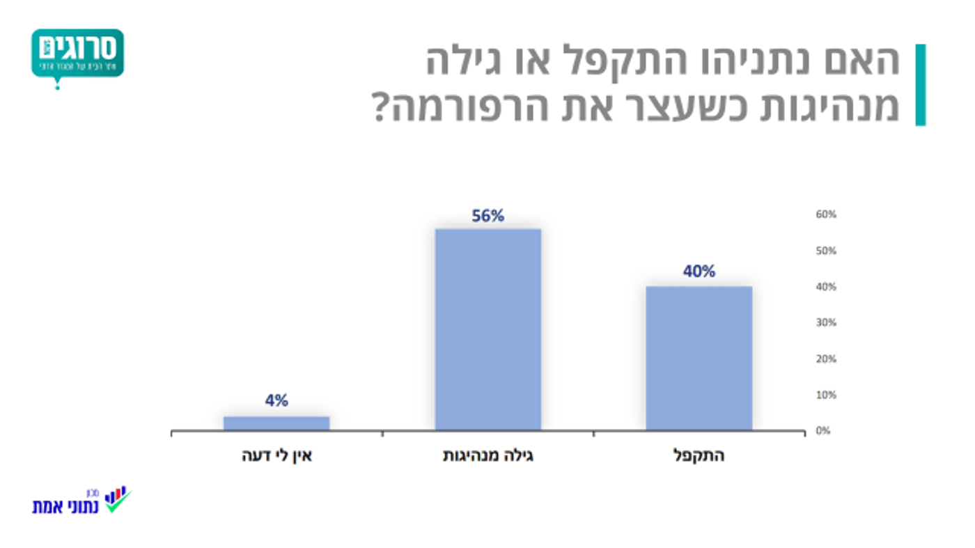 ל-39% מהציונות הדתית דעה שלילית על "קהלת"