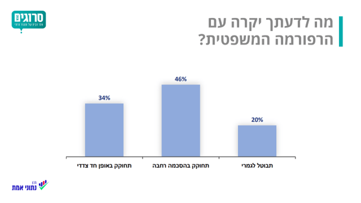 ל-39% מהציונות הדתית דעה שלילית על "קהלת"