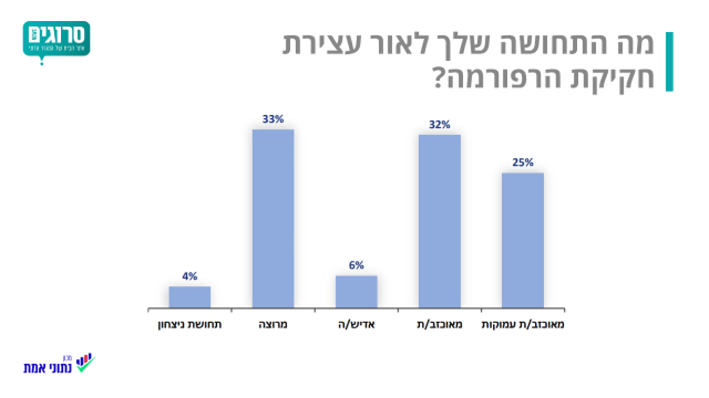 ל-39% מהציונות הדתית דעה שלילית על "קהלת"