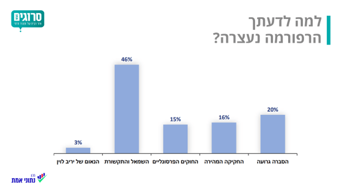 ל-39% מהציונות הדתית דעה שלילית על "קהלת"