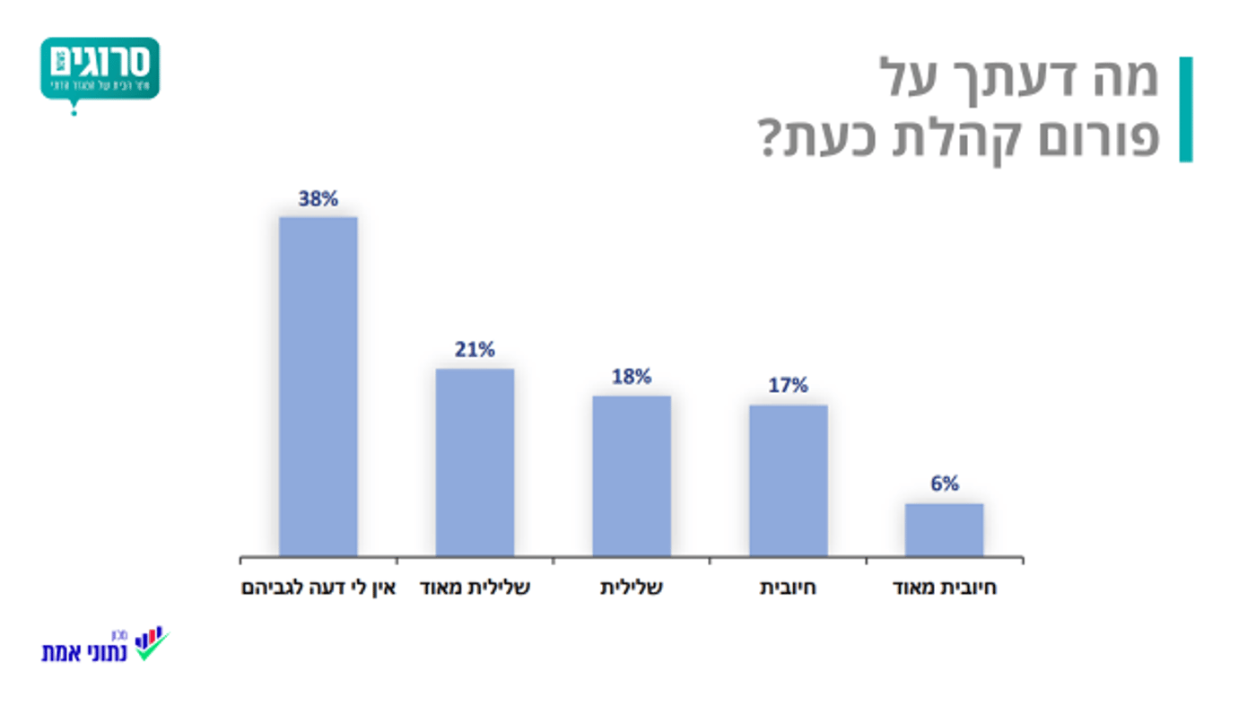 ל-39% מהציונות הדתית דעה שלילית על "קהלת"