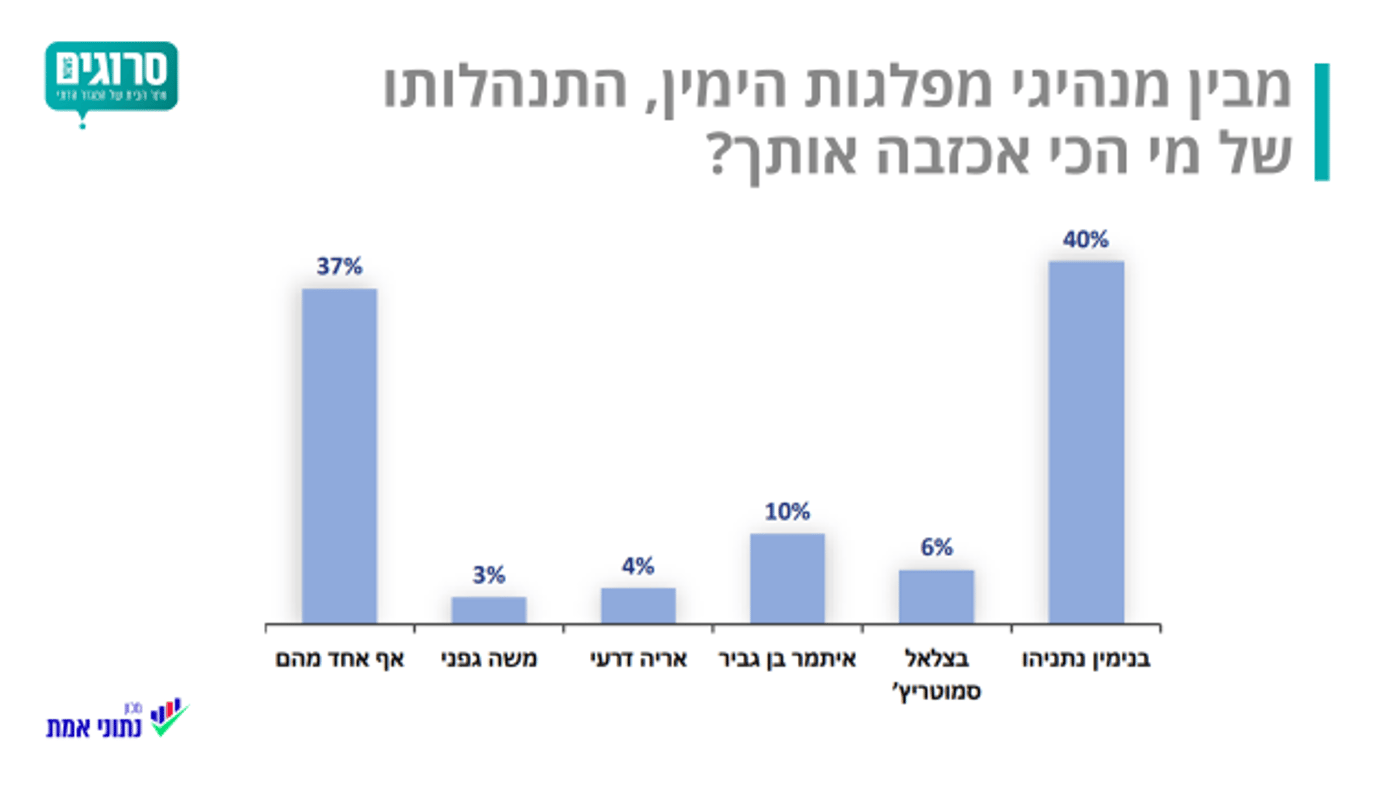 ל-39% מהציונות הדתית דעה שלילית על "קהלת"
