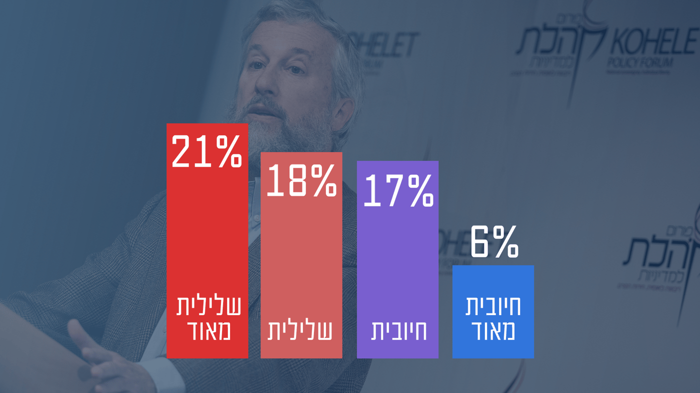 ל-39% מהציונות הדתית דעה שלילית על "קהלת"