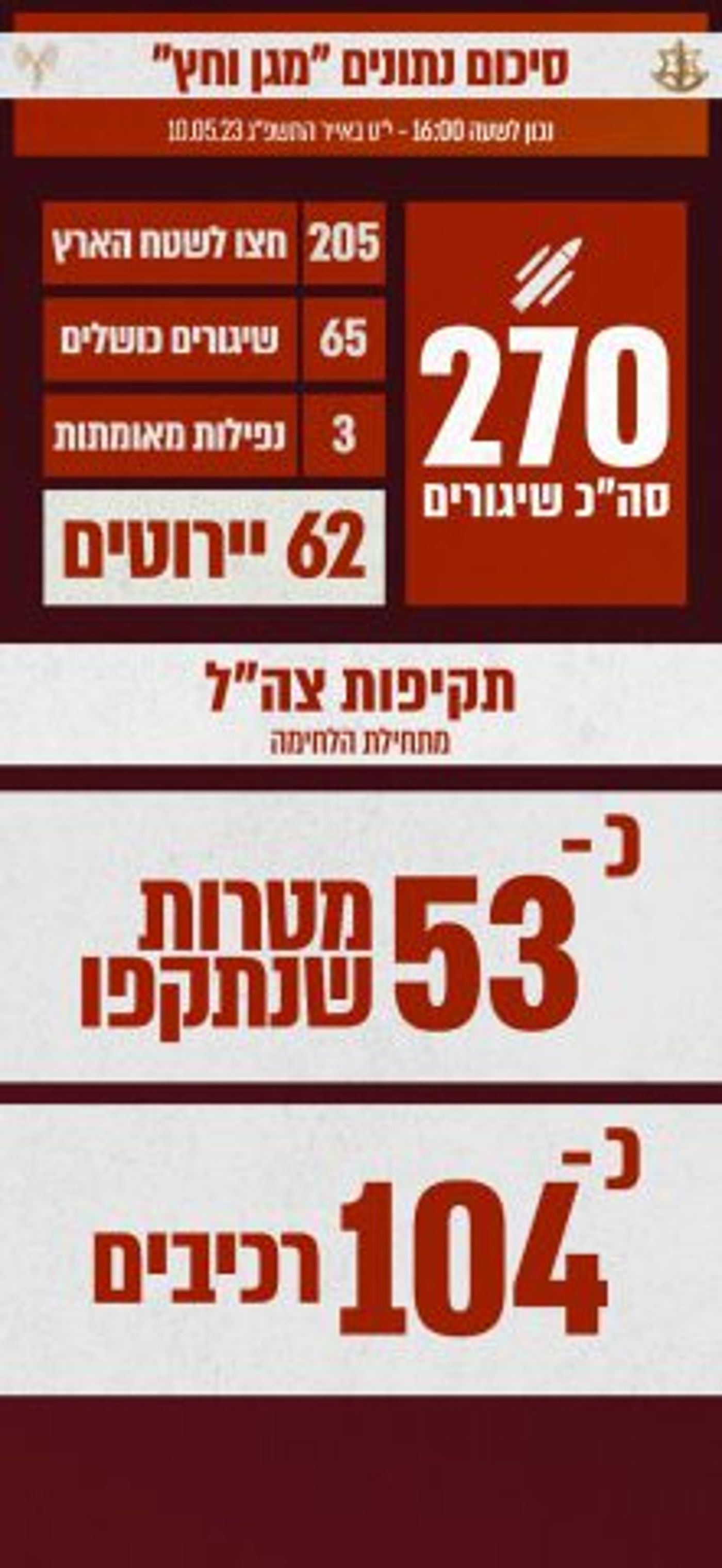 יירוט מבצעי ראשון של מערכת ״קלע דוד״