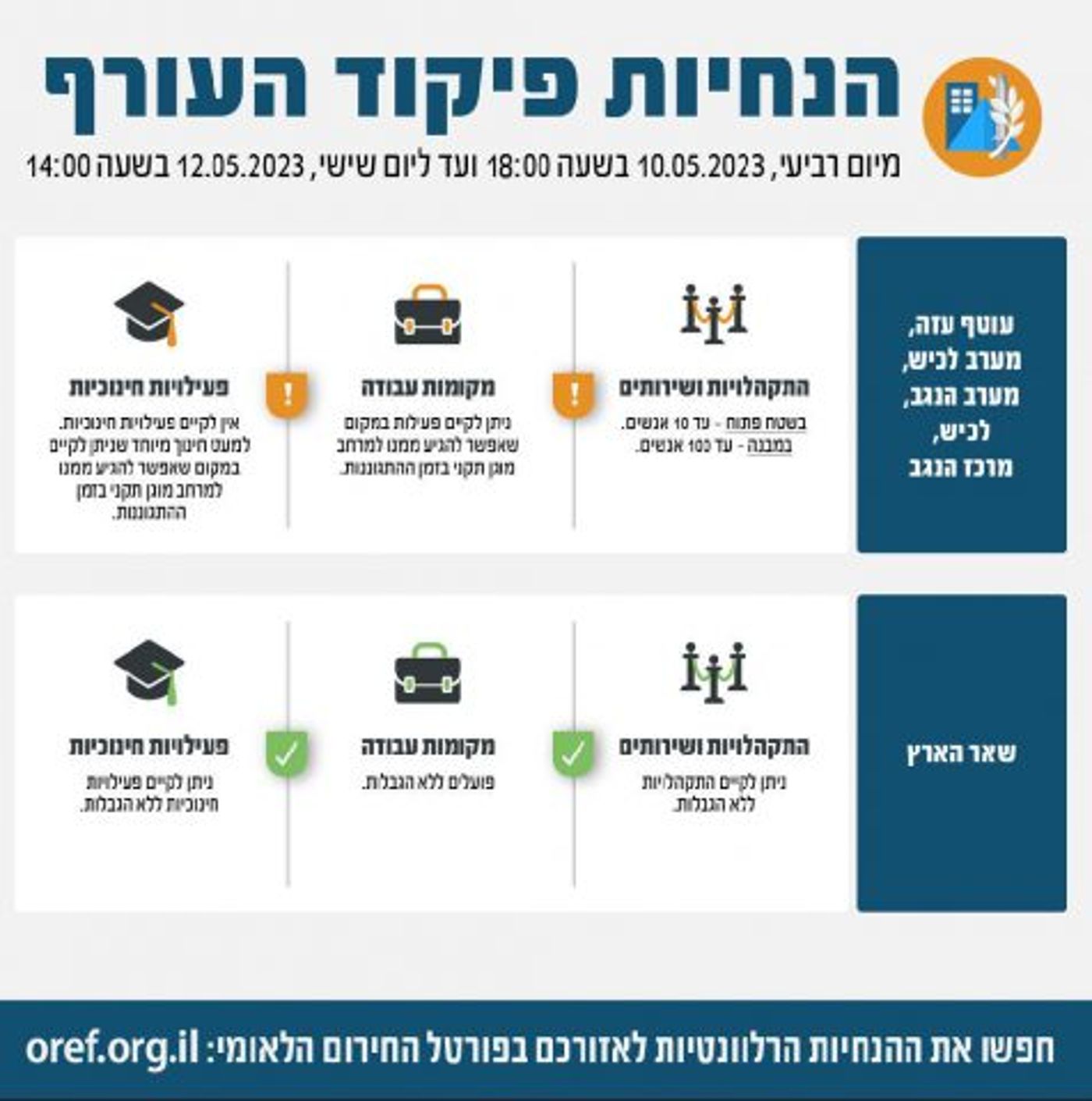 פיקוד העורף האריך את ההנחיות עד יום שישי
