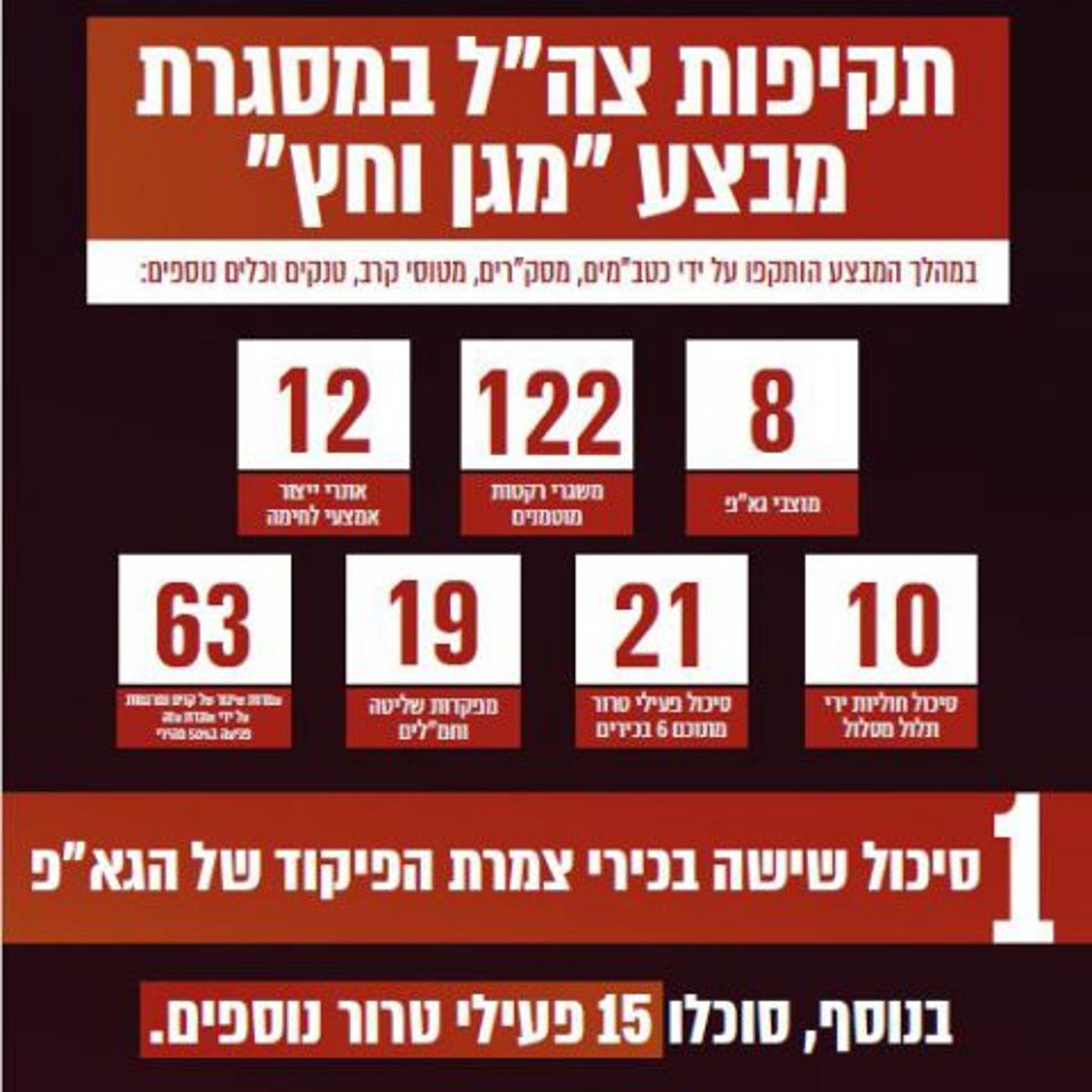 סיכולים במגן וחץ