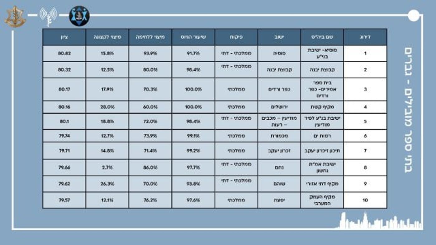 כבוד למגזר: התיכונים הסרוגים בראש טבלת הגיוס