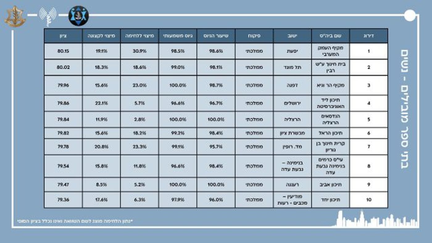 כבוד למגזר: התיכונים הסרוגים בראש טבלת הגיוס