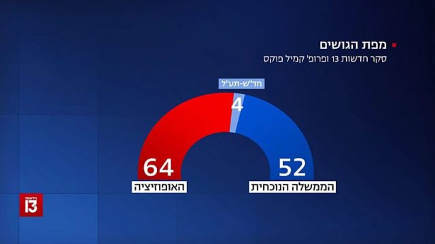 סקר המנדטים: בני גנץ מתחזק, הקואליציה נחלשת