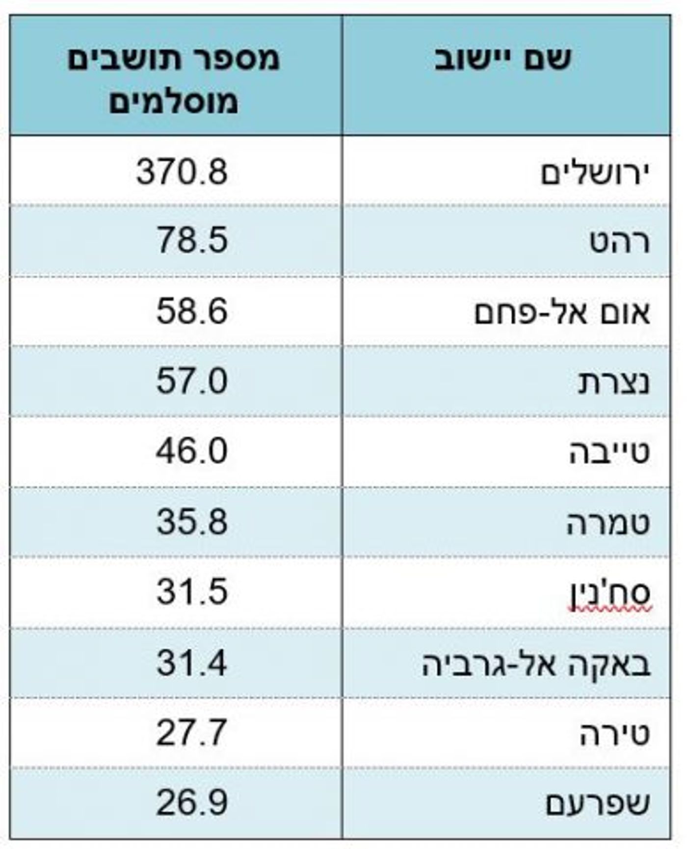 נתונים: הלשכה המרכזית לסטטיסטיקה