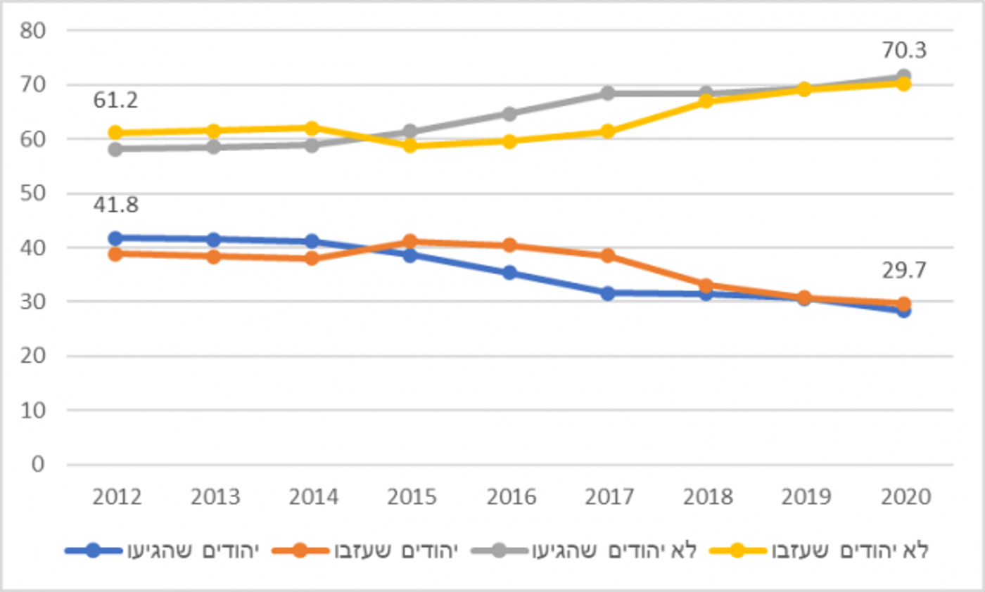 גרף שמסכם אחוזי ירידה של עולים יוצאי מדינות ברה"מ לשעבר, בין השנים 2012-2020
