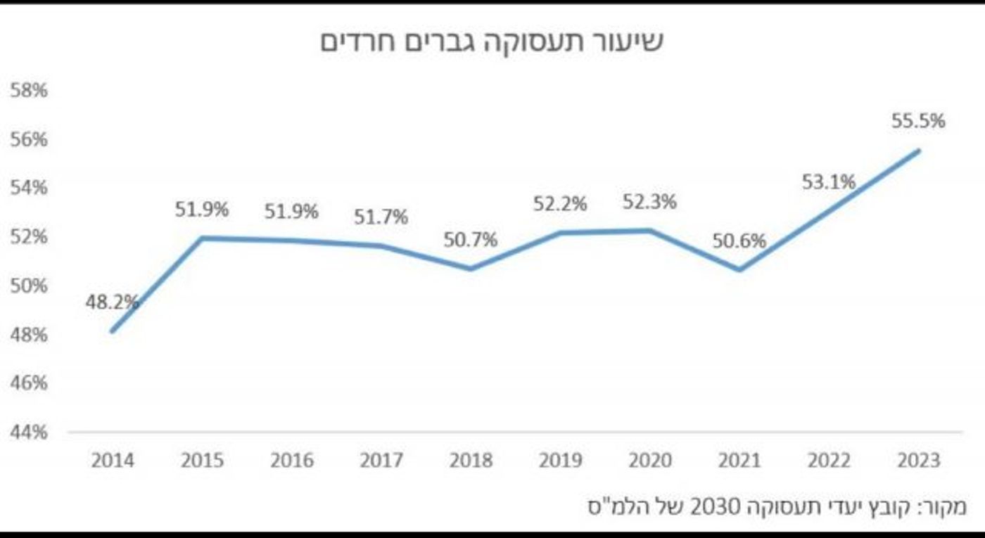 היפוך מגמה: עלייה בתעסוקת הגברים החרדים