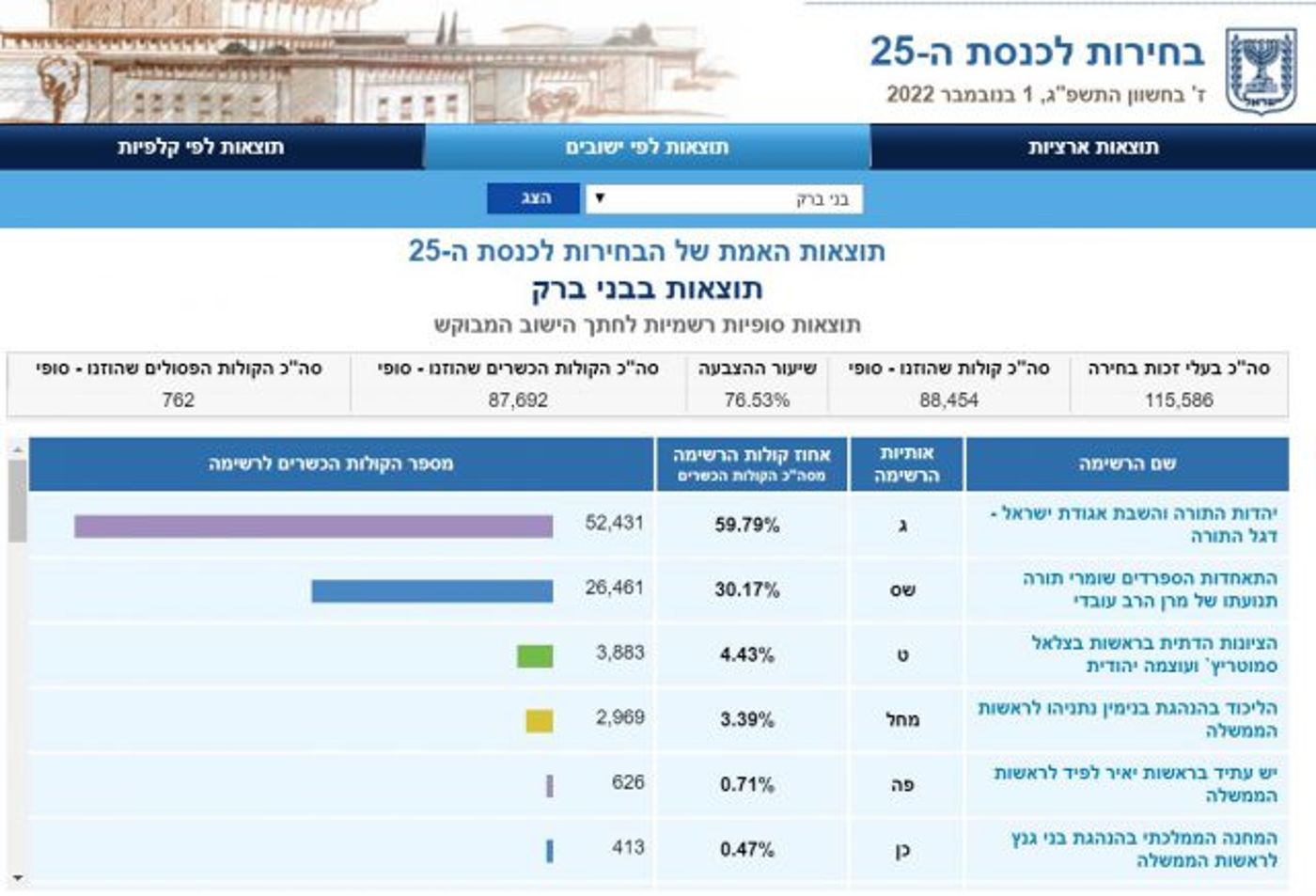 אחרי 35 שנה: בחירות לראשות העיר בני ברק
