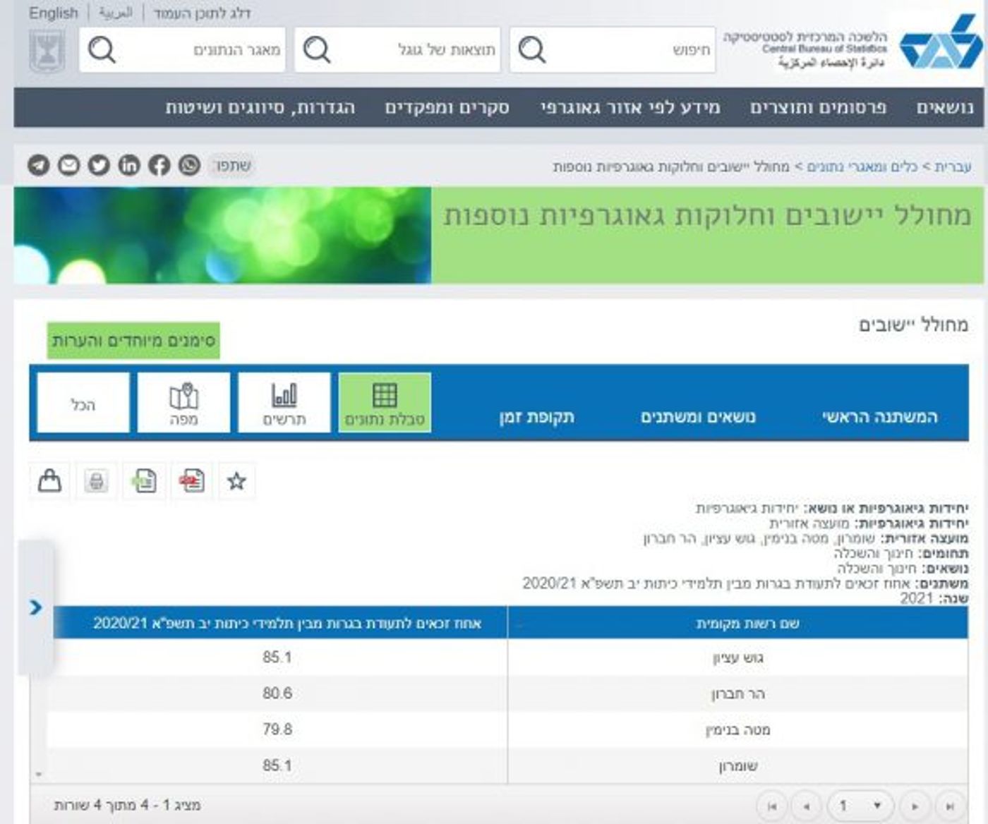 נתוני הלמ"ס