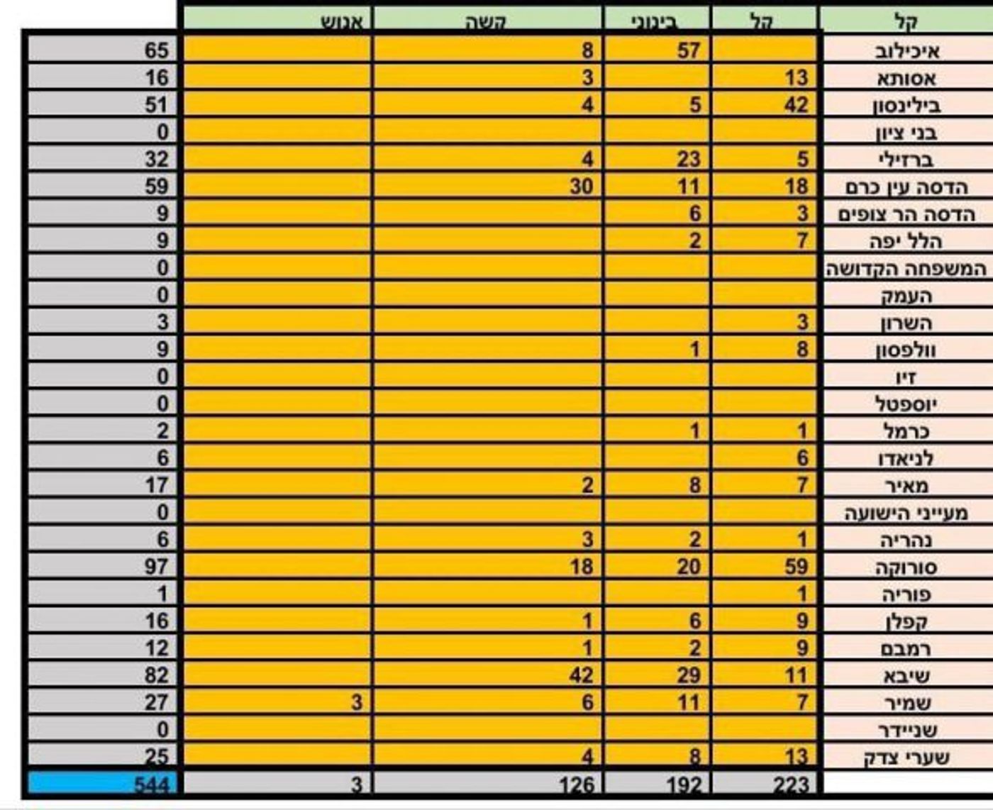 משרד הבריאות מעדכן: 544 פצועים מאושפזים בביה"ח