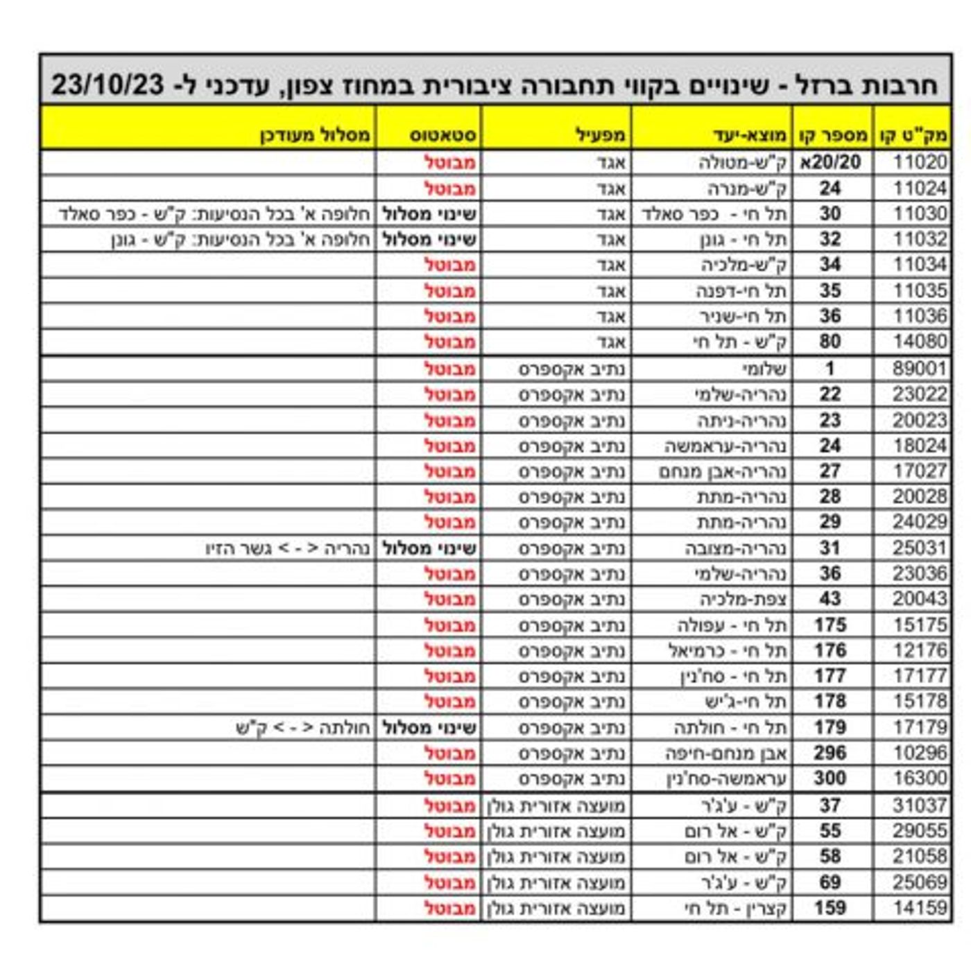 העדכונים האחרונים בקווי האוטובוסים