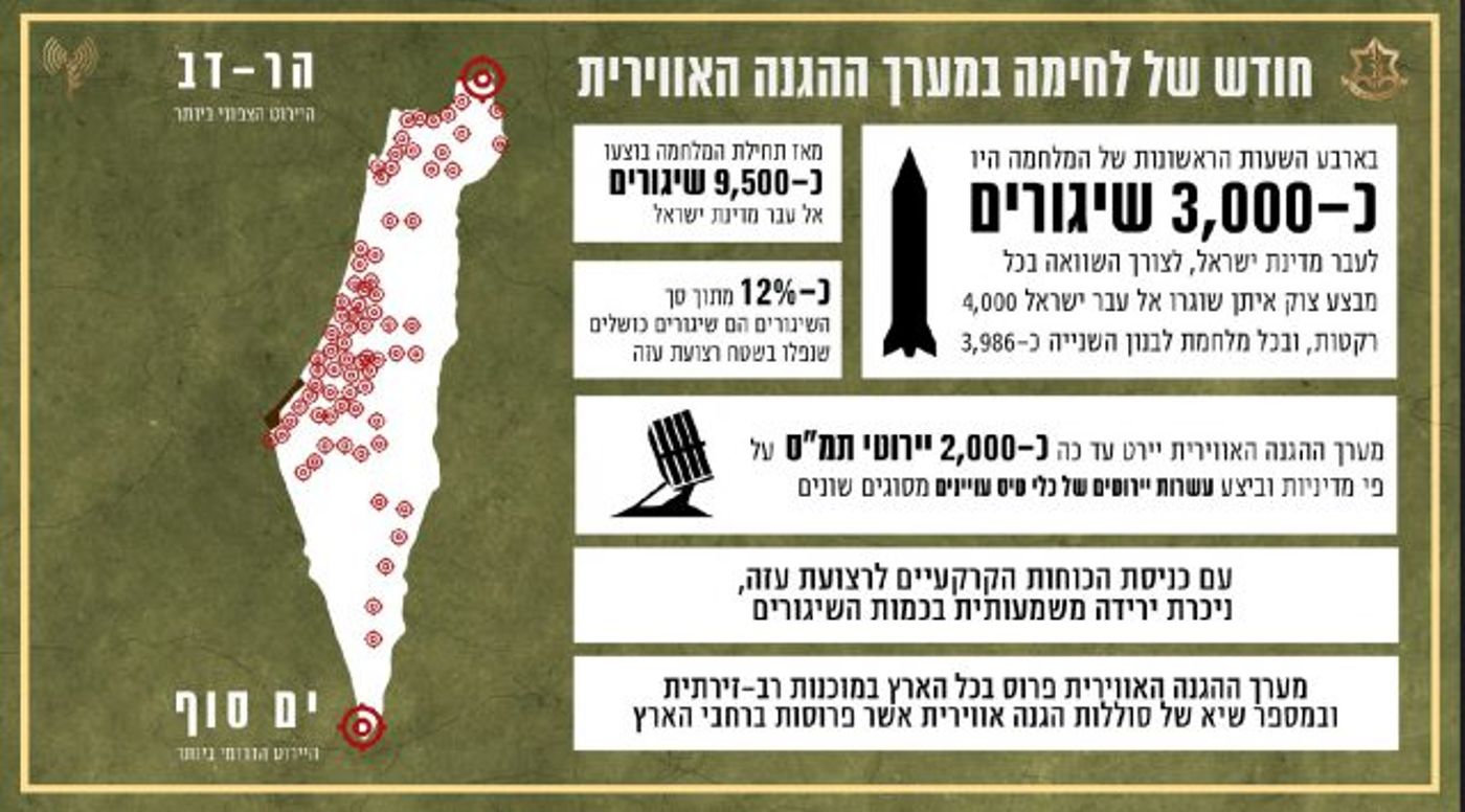 9,500 שיגורים בחודש