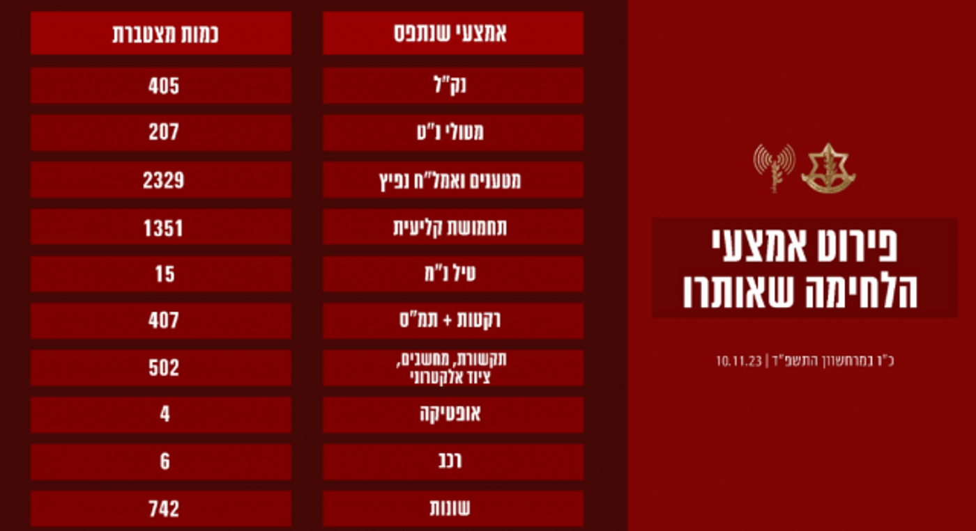 פירוט אמצעי הלחימה שאותרו