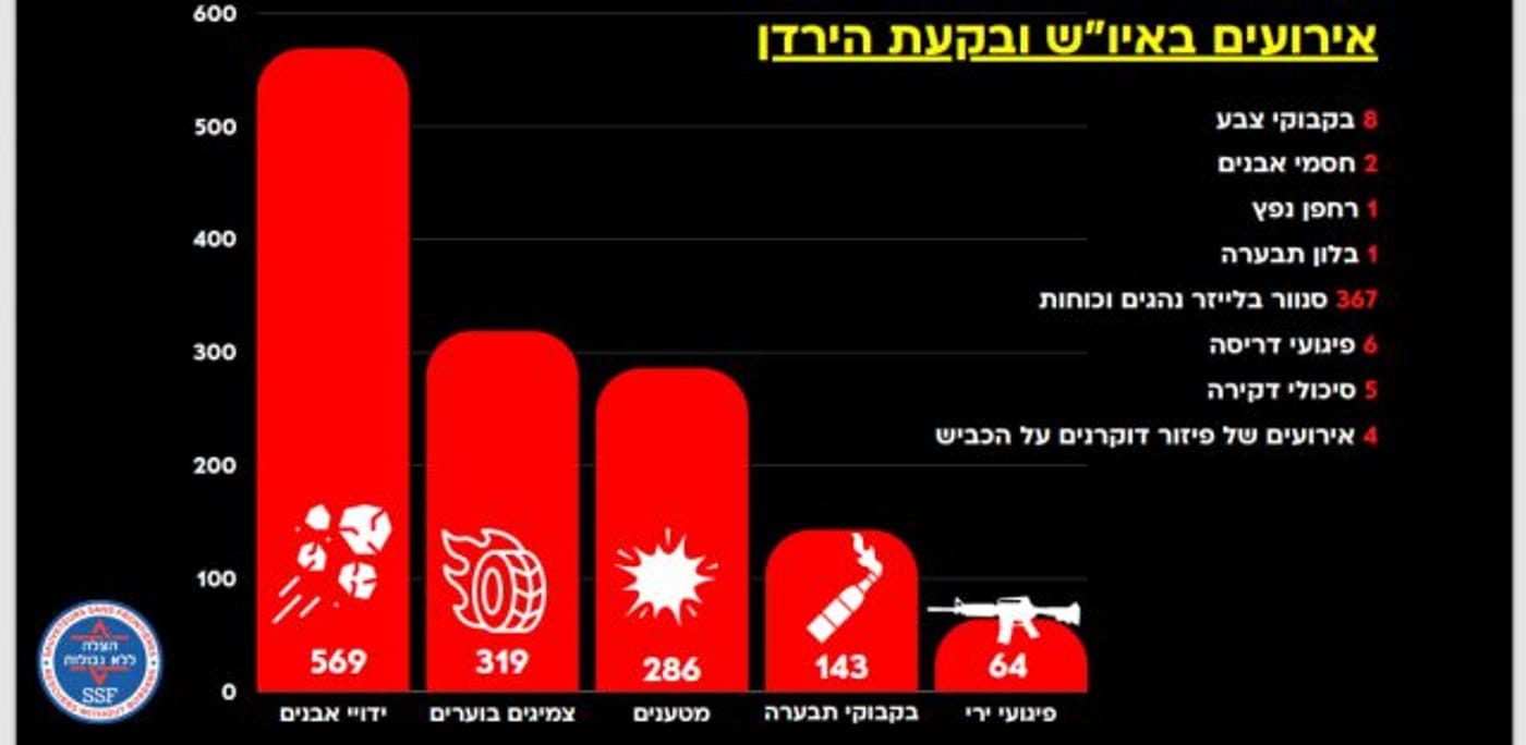 נתוני הפח"ע מאז תחילת המלחמה (מתוך דו"ח הצלה יו"ש ללא גבולות)