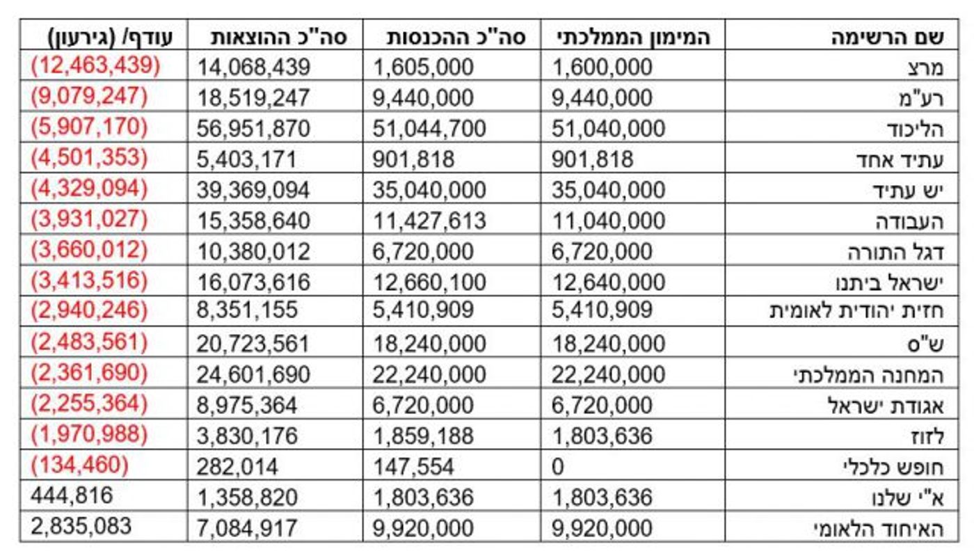 דו"ח המבקר: מרצ חייבת 15 מיליון שקל. כמה הליכוד?