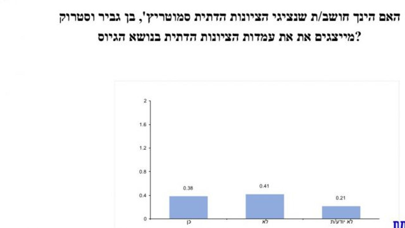 סקר סרוגים: רוב הדתיים לא רוצים חרדים בממשלה