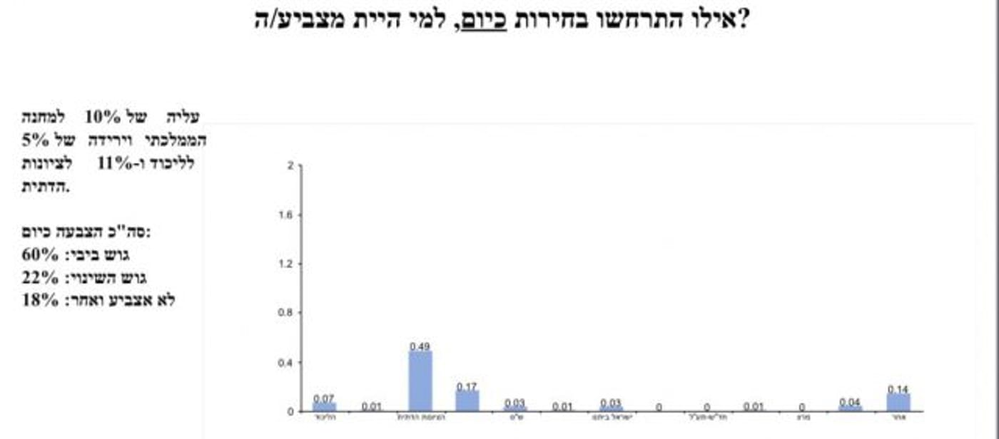 סקר סרוגים: רוב הדתיים לא רוצים חרדים בממשלה