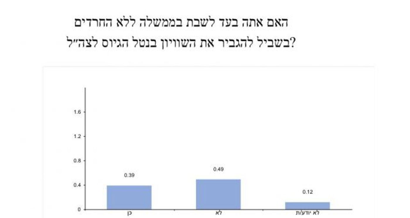 סקר סרוגים: רוב הדתיים לא רוצים חרדים בממשלה