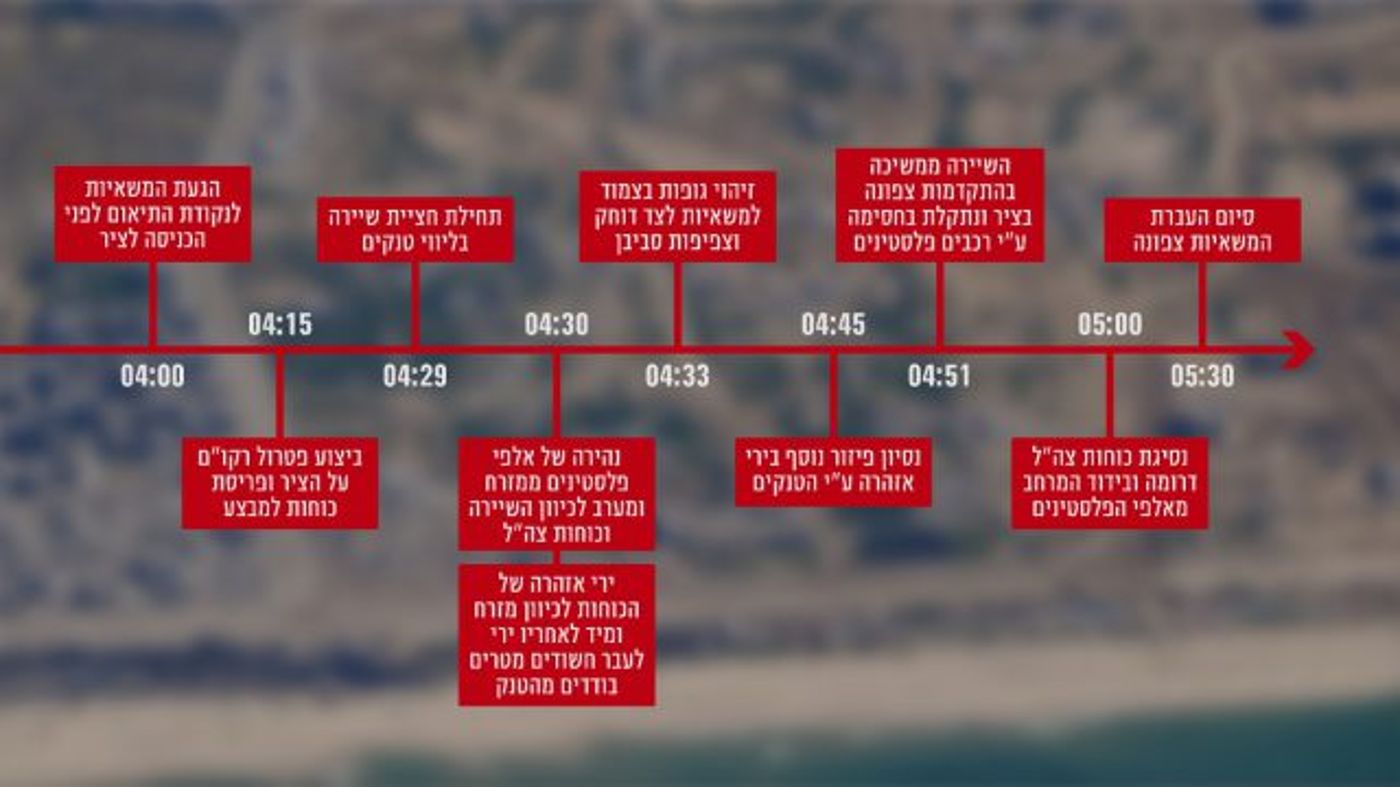 הממצאים