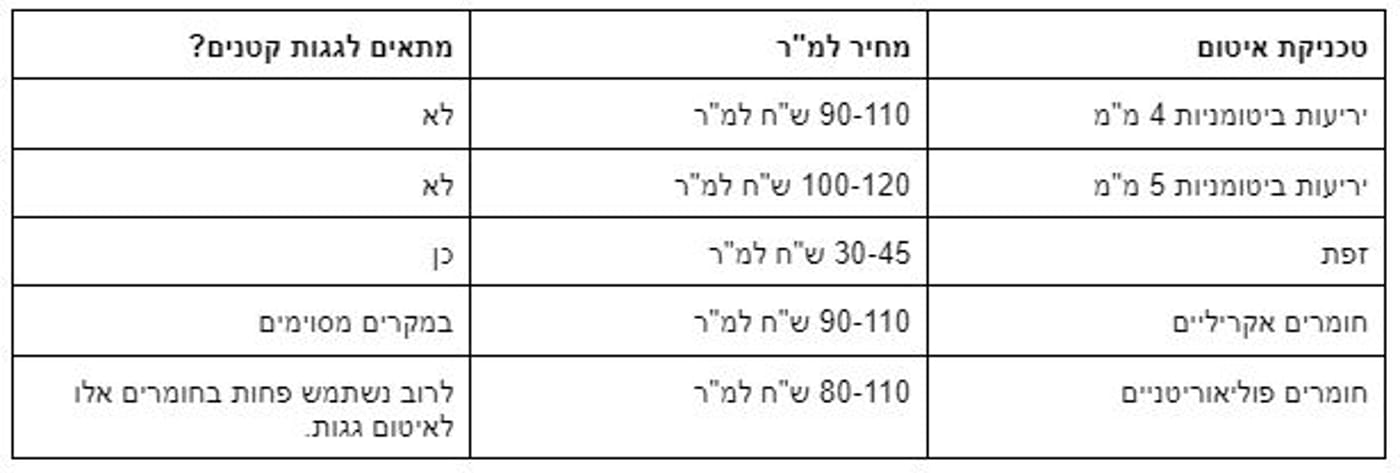 מחירי איטום גגות – כמה זה עולה לנו