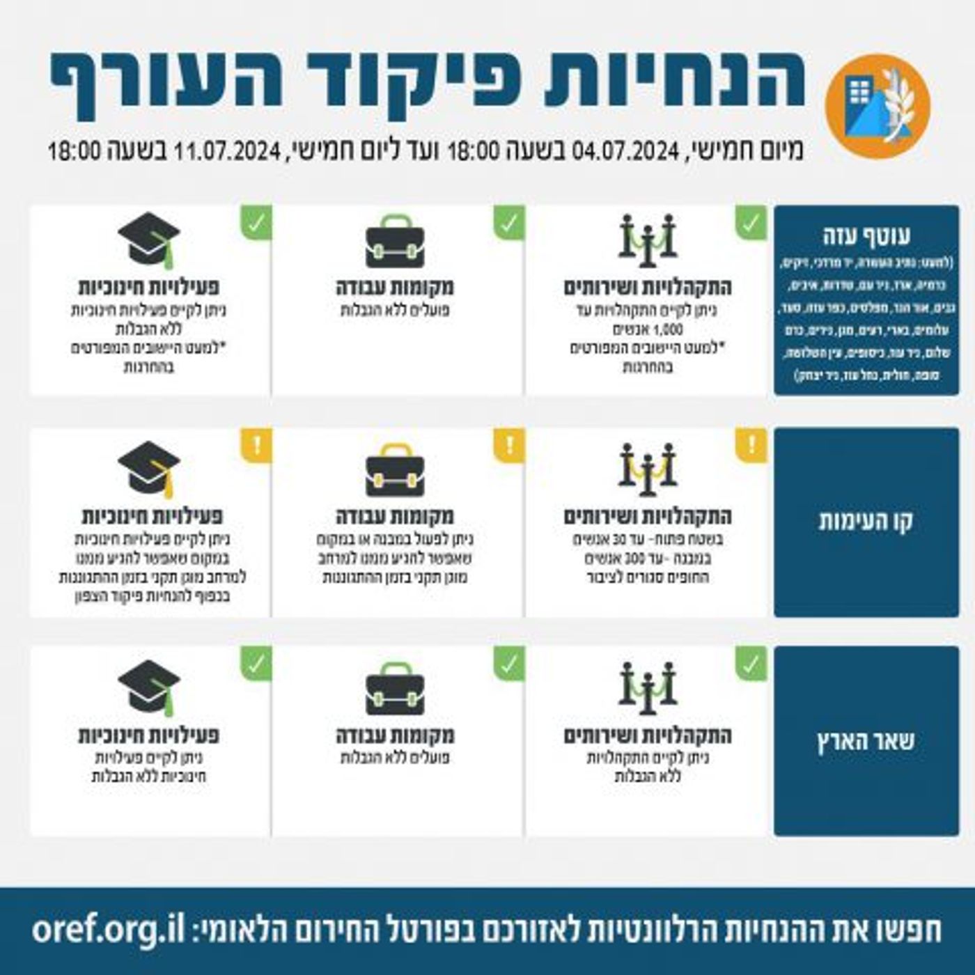 באופן חריג: אלו ההנחיות המעודכנות של פיקוד העורף