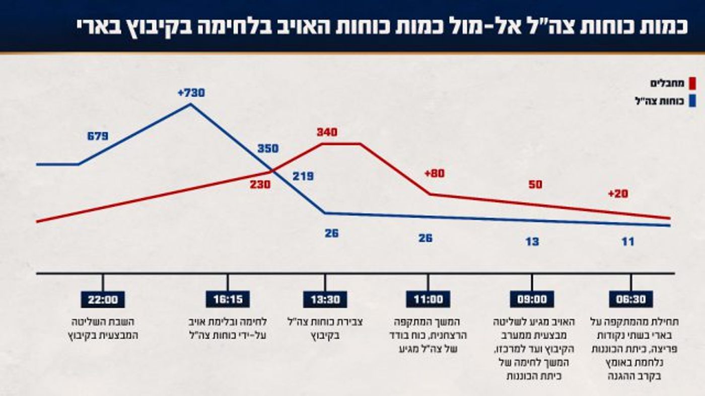 באדיבות דובר צה"ל