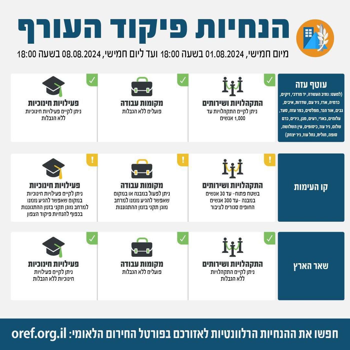 אחרי נאום נסראללה: אלה הנחיות פיקוד העורף