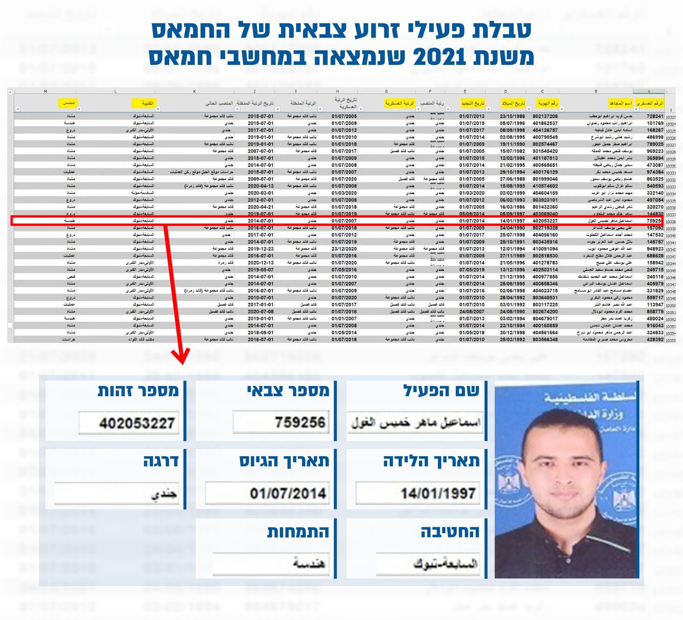 דובר צה"ל חשף מסמך שהוכיח: העיתונאי לקח חלק בטבח