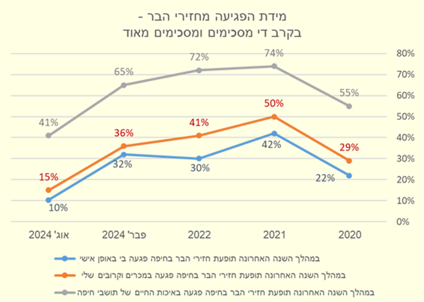 בתוך 4 חודשים: צניחה במפגש של תושבי חיפה עם חזירי בר