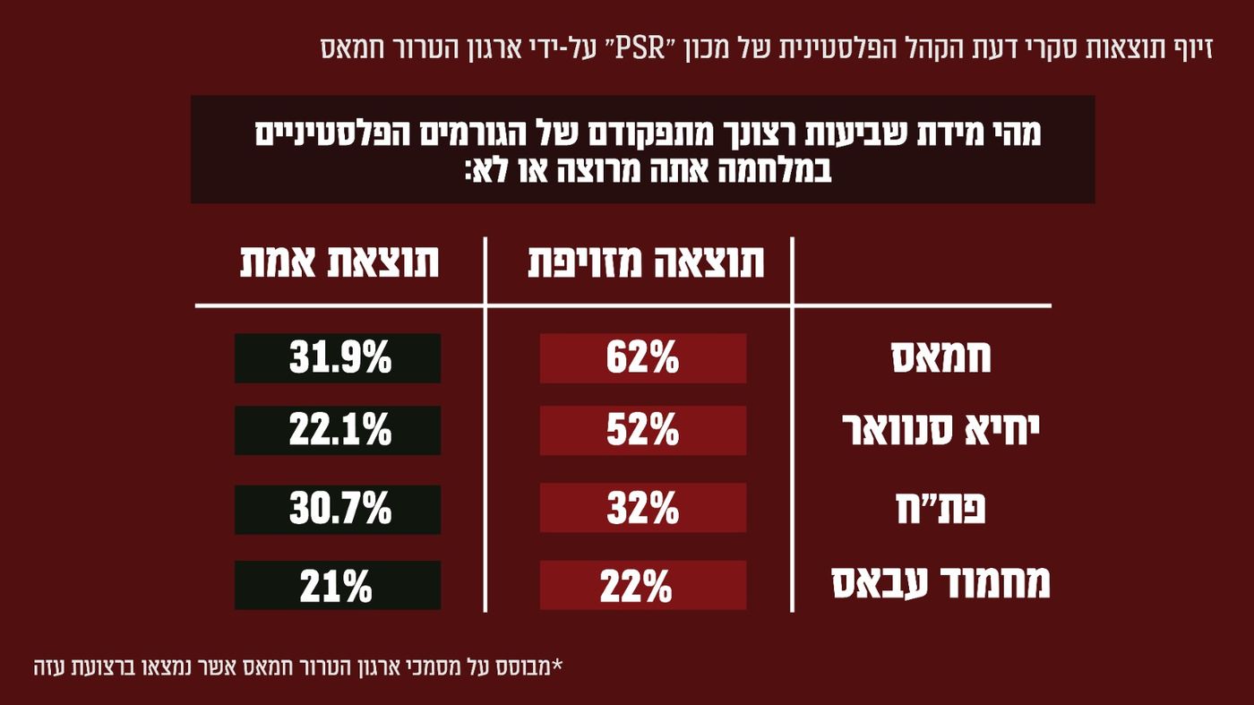 סקר מזויף של החמאס, חלק 1 (באדיבות דוצ)