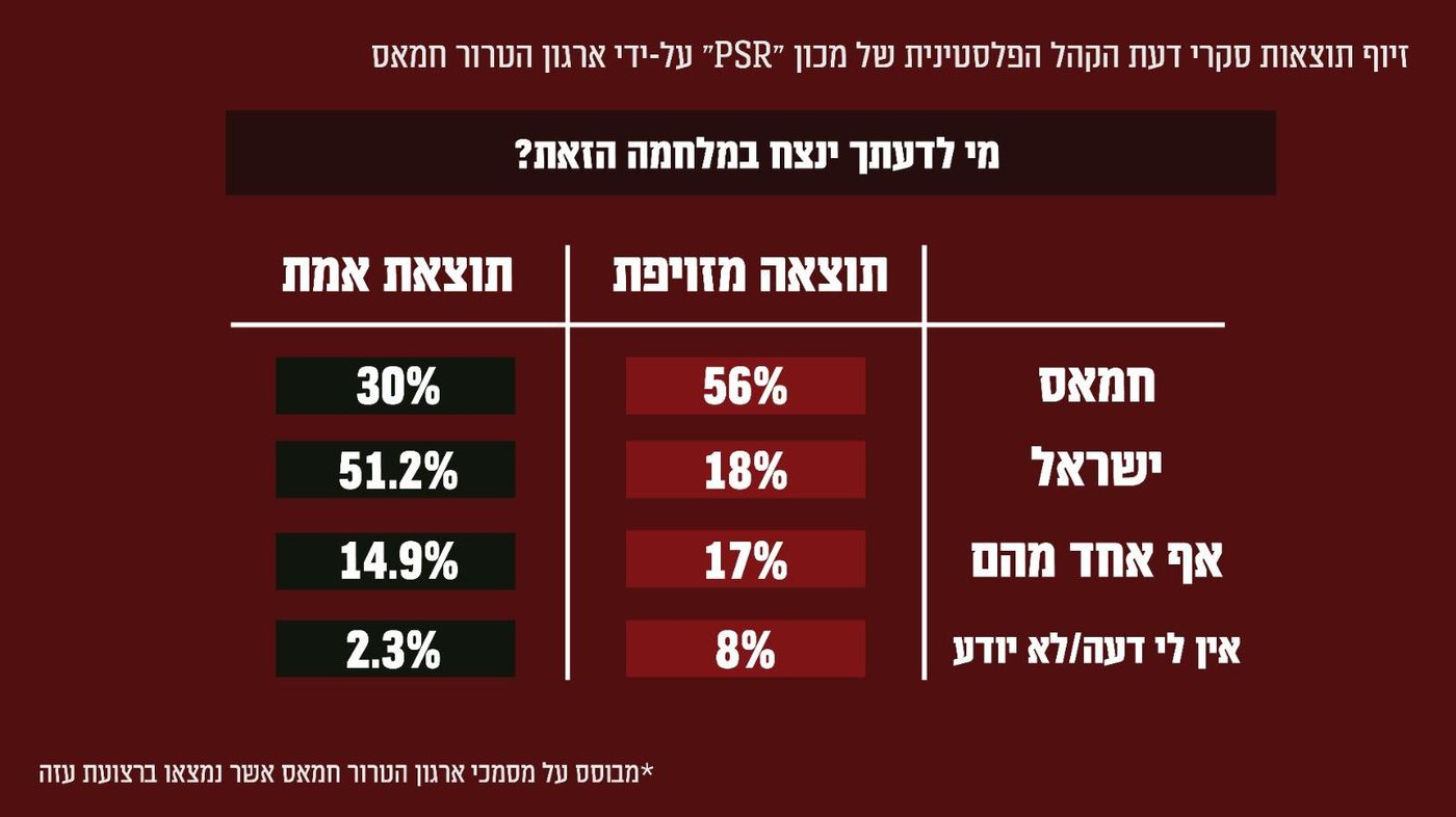 סקר מזויף של החמאס, חלק 2 (באדיבות דוצ)