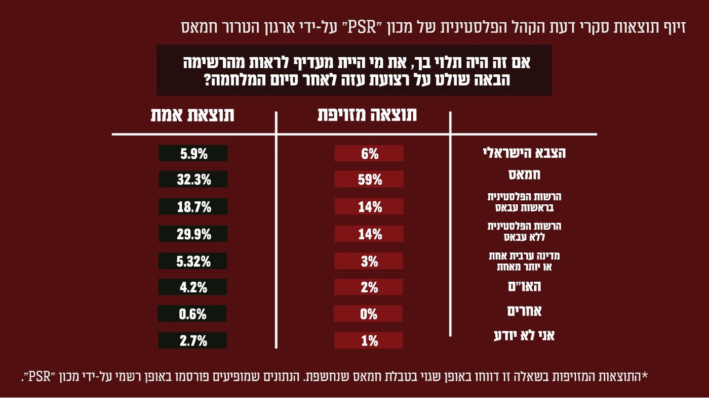 סקר מזויף של החמאס, חלק 5 (באדיבות דוצ)