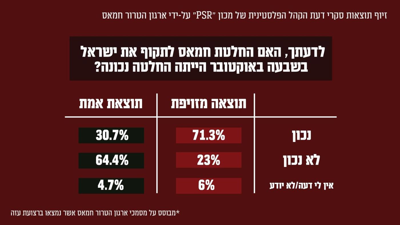 סקר מזויף של החמאס, חלק 6 (באדיבות דוצ)