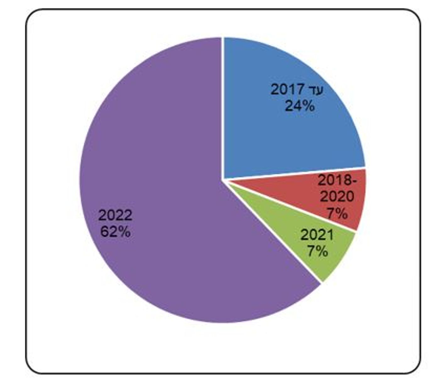 רוב היורדים עלו בשנת 2022, מברית המועצות (הלמ"ס)