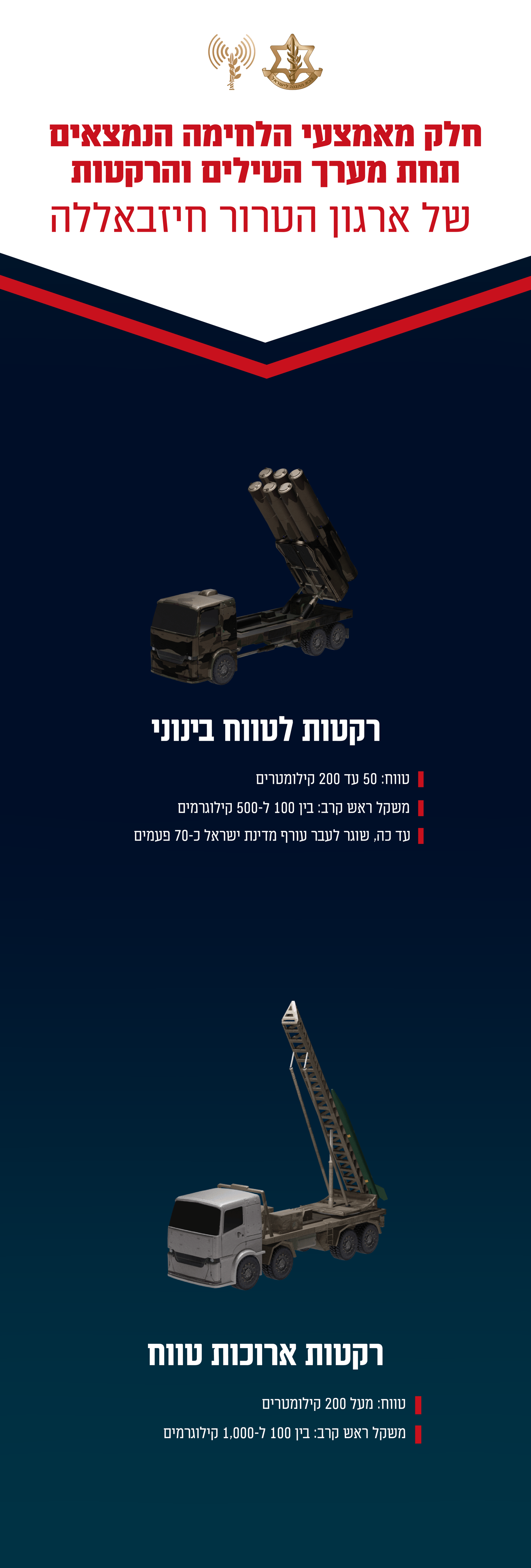 אמצעי הלחימה של חיזבאללה (דוצ)
