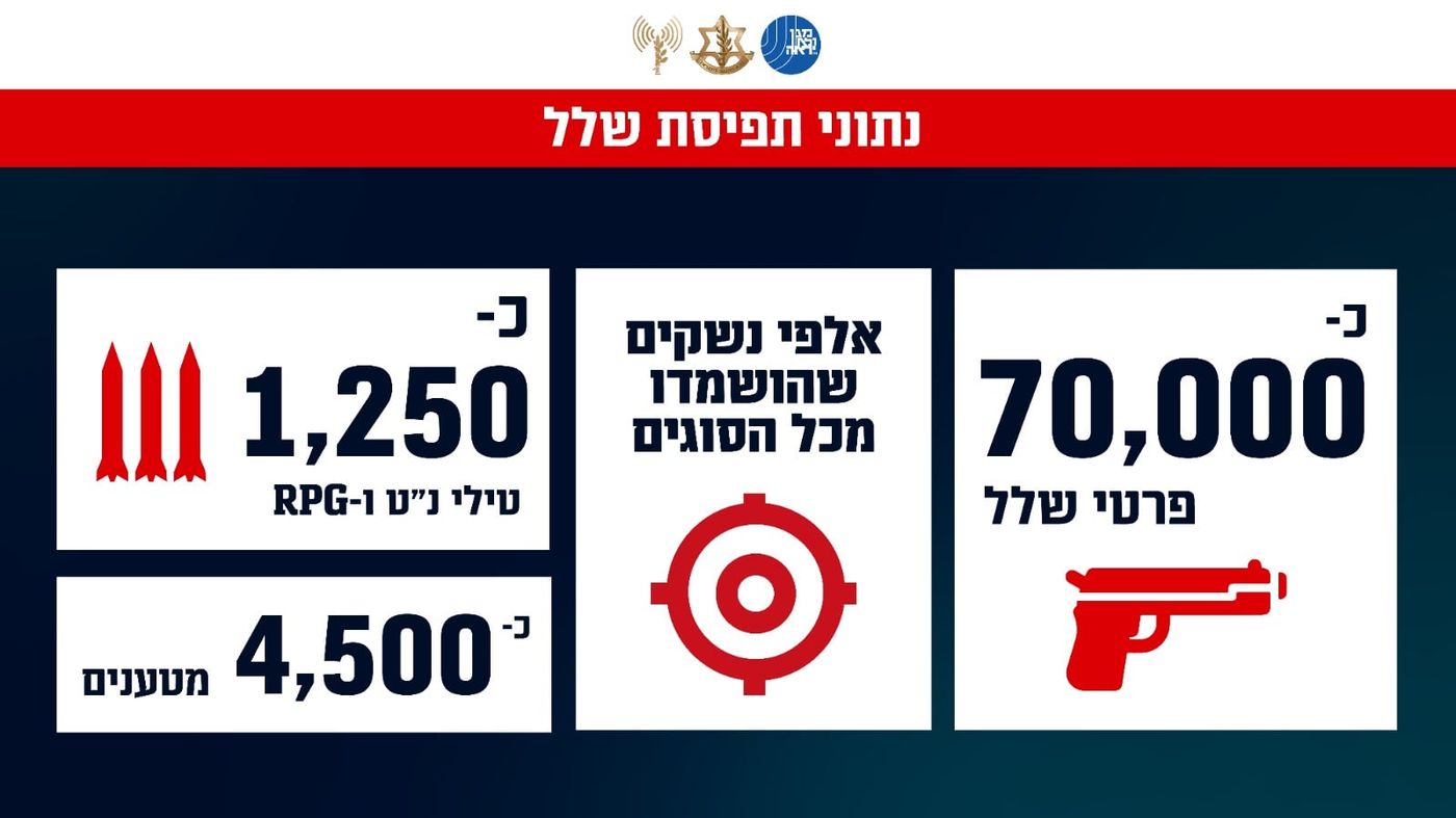 שנה ל-7.10: צה"ל חושף את הנשק של חמאס ששימש בטבח