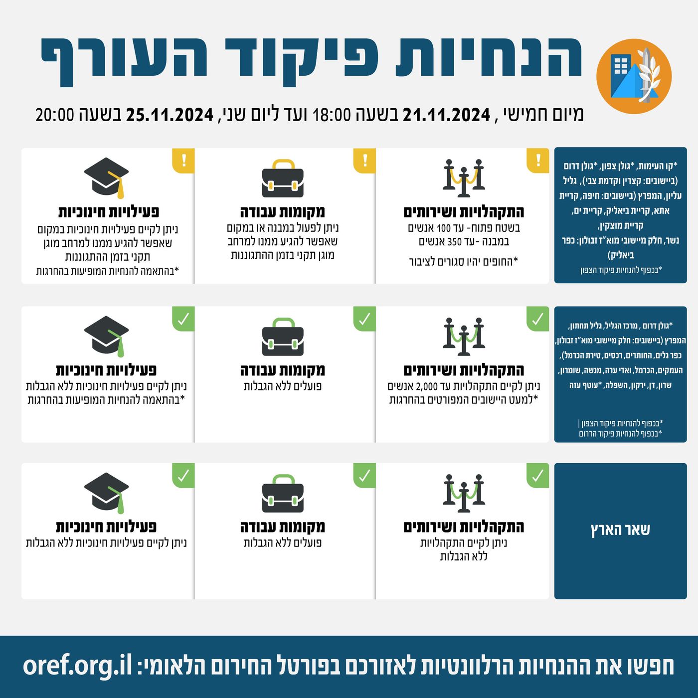 בניגוד להנחיות פיקוד העורף: זו העיר בה לא התקיימו לימודים